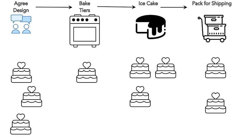 Workflow visualization for a cake business