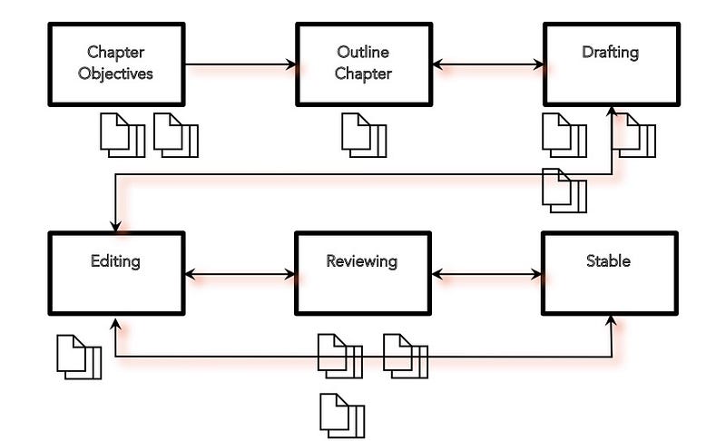 Chapter workflow on a Kanban board