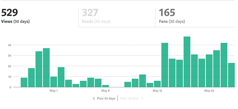 Monthly writing statistics and achievements