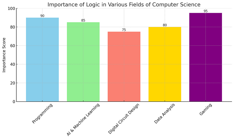 Graph illustrating the significance of logic across computer science domains