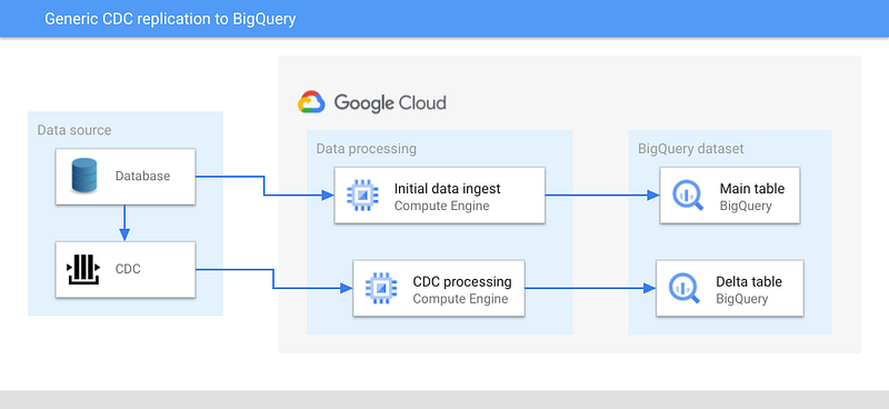 BigQuery CDC Functionality Overview