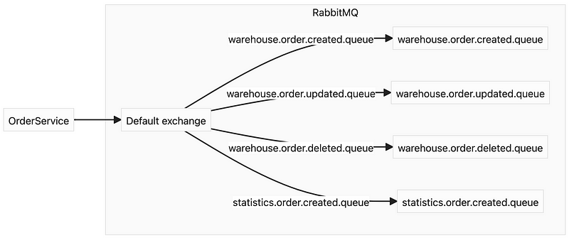 Default Exchange in RabbitMQ