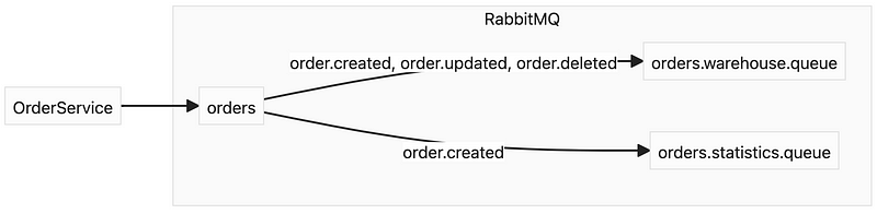 Direct Exchange Routing in RabbitMQ