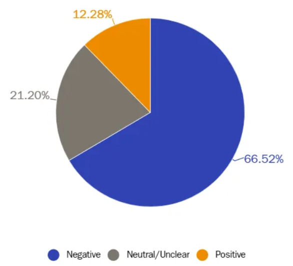 Public sentiment against CBDCs