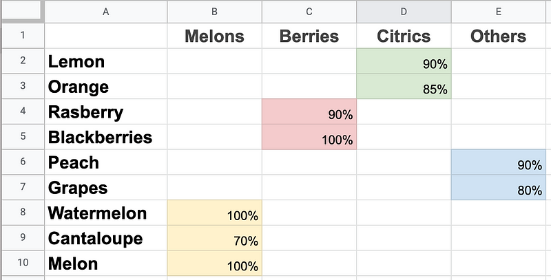 Sorted card examples