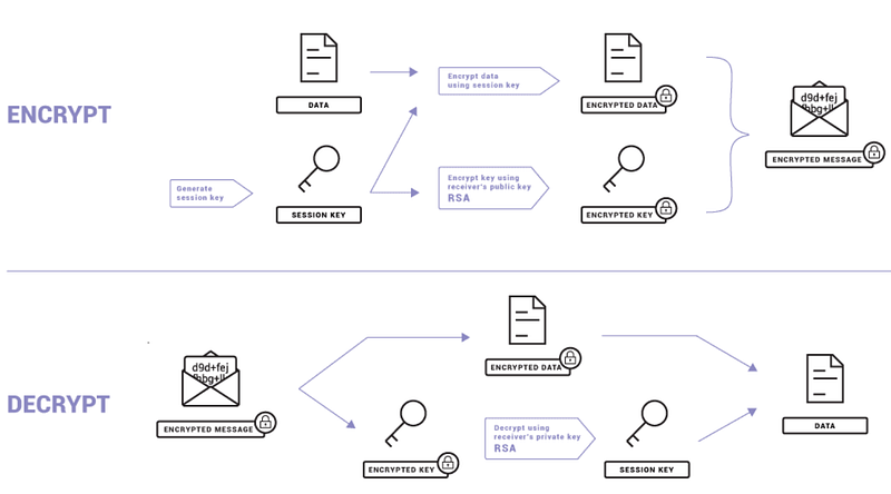 Email encryption process using PGP