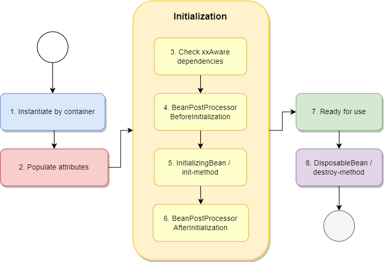 Lifecycle of Spring Beans illustrated