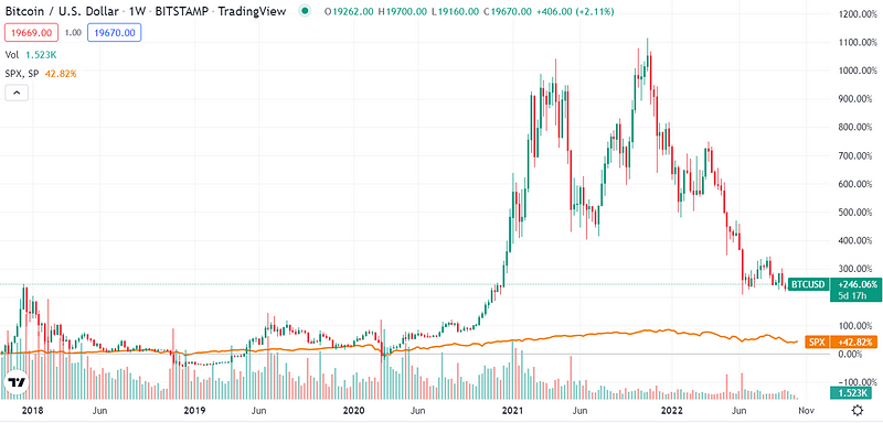 Bitcoin vs. S&P 500 Performance Chart