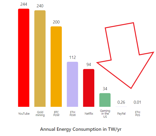 Ethereum Energy Efficiency Improvement