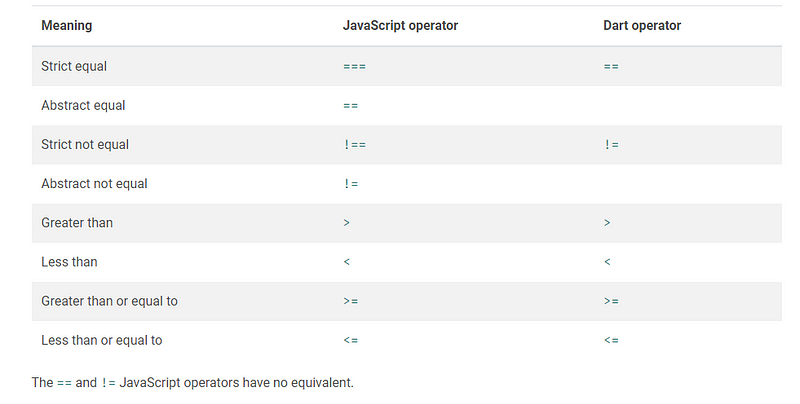 Understanding Dart syntax and operators