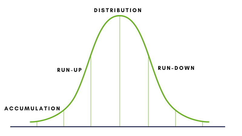 Cryptocurrency Market Cycle Overview