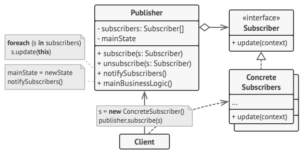 Diagram illustrating the Observer design pattern structure