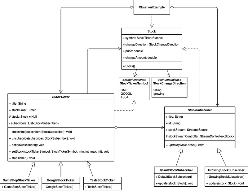 Class diagram for Observer design pattern implementation