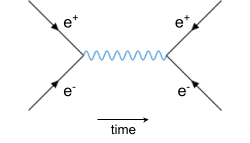 Example of a Feynman Diagram illustrating particle interactions