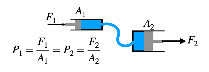 Diagram illustrating hydraulic mechanics