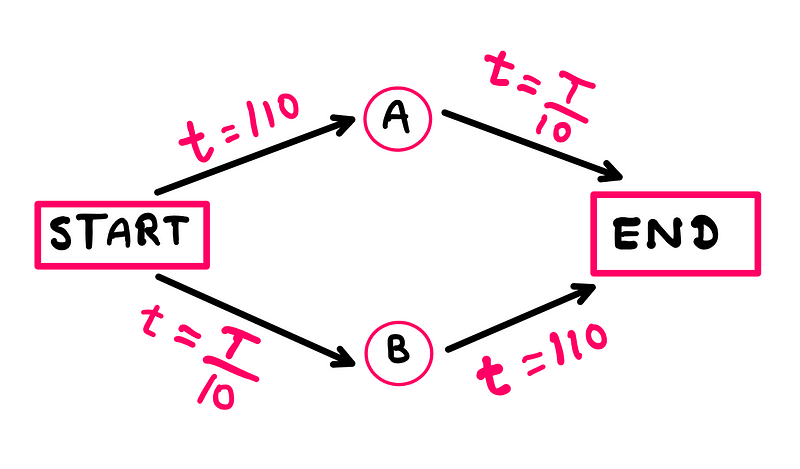 Road network schematic for Braess's Paradox