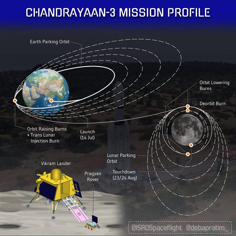 Chandrayaan-3 mission profile image