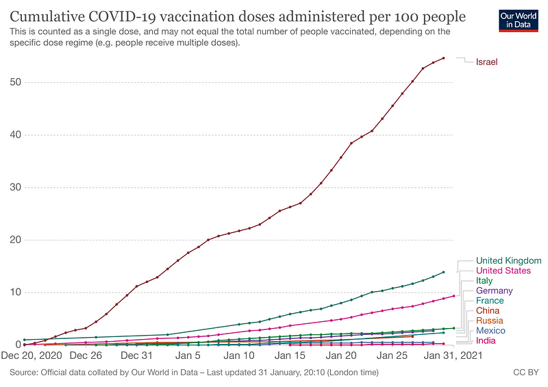 Israel's vaccination statistics