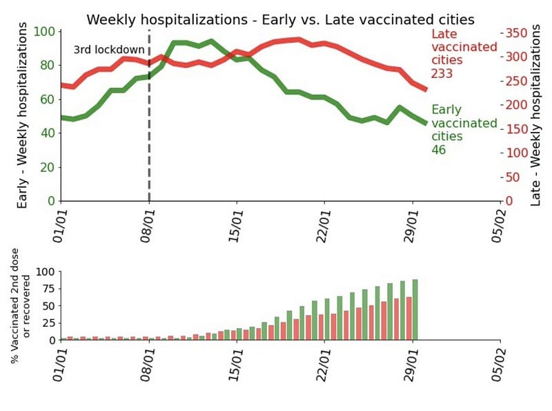 Early-vaccination impact