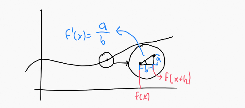 Triangle illustrating the tangent