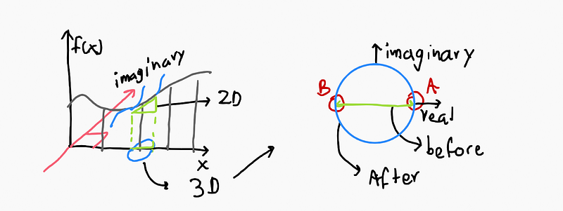 Transition from real to complex analysis