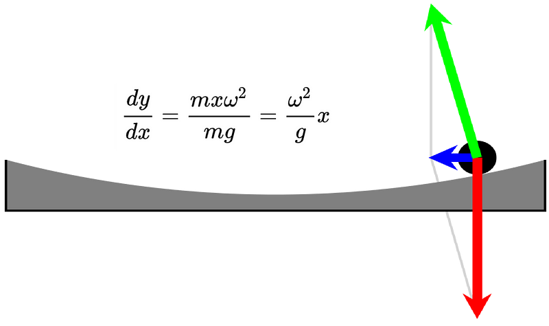 Shape of liquid in a rotating dish