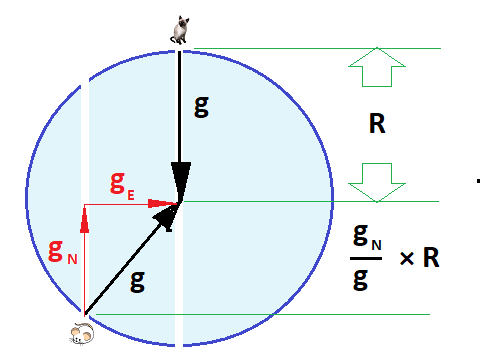 Oscillation Periods