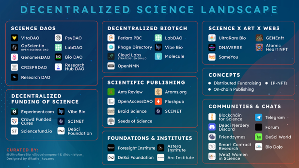 Collaborative research in decentralized science