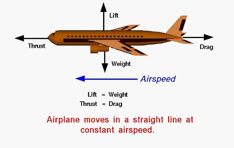 Diagram illustrating the forces acting on an airplane