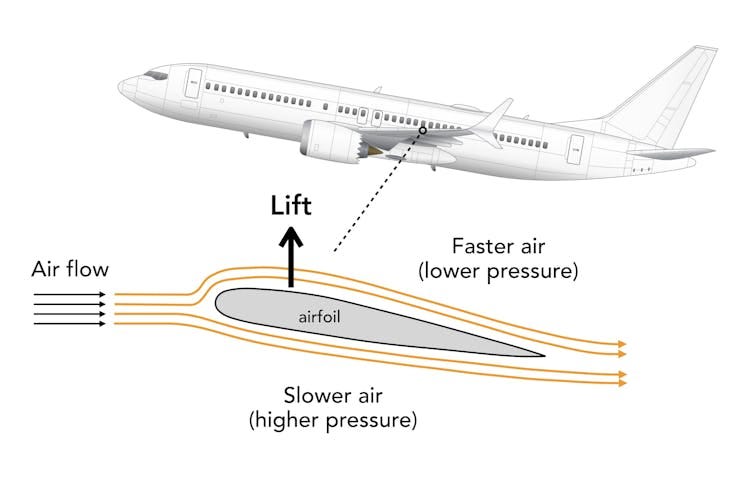 Illustration of an airfoil demonstrating lift mechanics