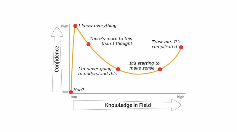 Dunning-Kruger Effect Graph