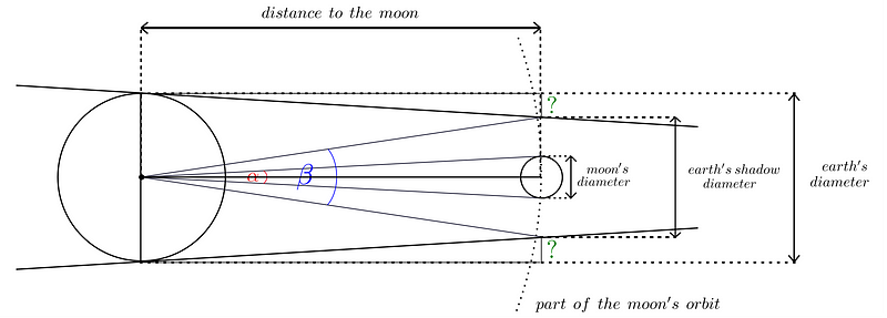 Diagram illustrating lunar eclipse measurements