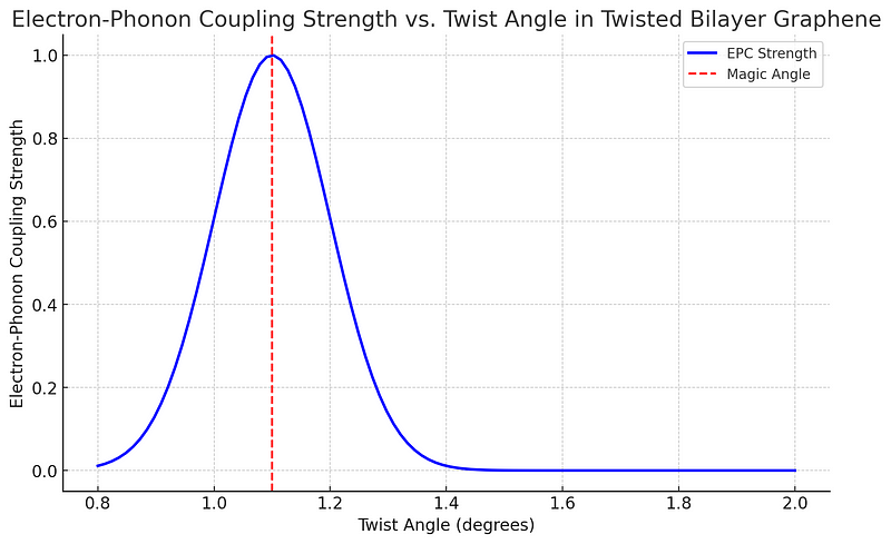 Graph depicting electron-phonon coupling strength