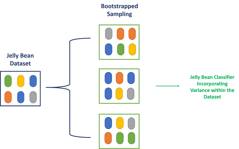 Bootstrapping process illustrated with jellybeans