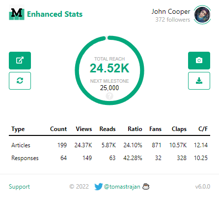 Screenshot of article performance stats