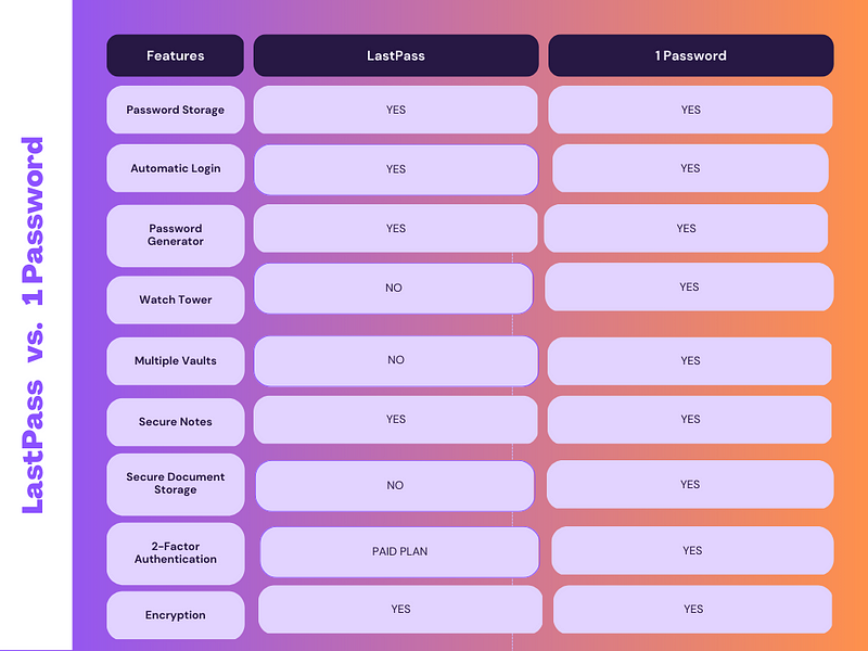 Steps to Migrate from LastPass to 1Password