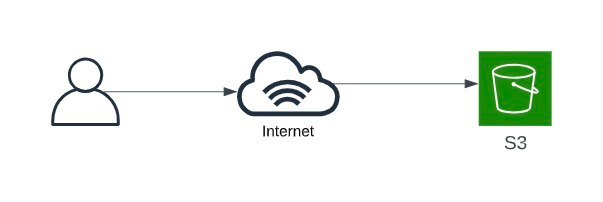 Common security mistakes in S3