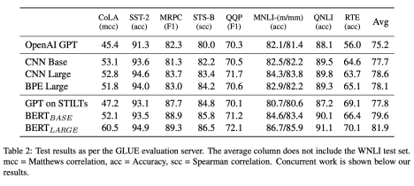 Evaluation Results on GLUE