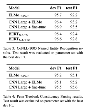 NER Evaluation Results on CoNLL Dataset