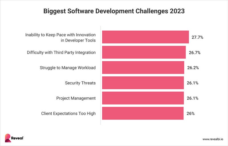 Software development challenges graph