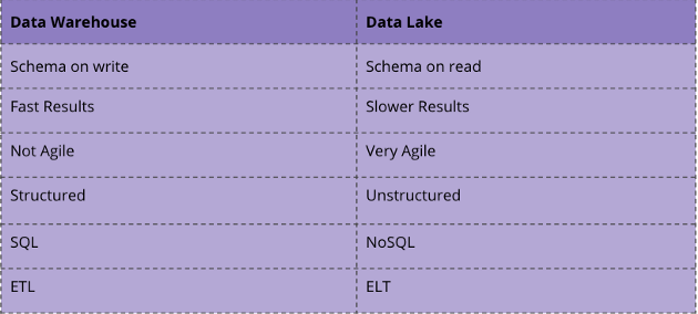 Comparison between Data Warehouses and Data Lakes