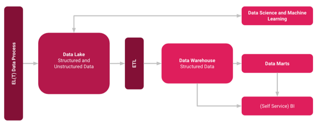 Conceptual diagram of Hybrid Data Lake architecture