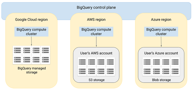 Overview of BigQuery Omni functionality