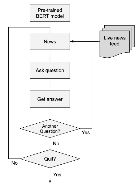 System architecture for the Q&A model