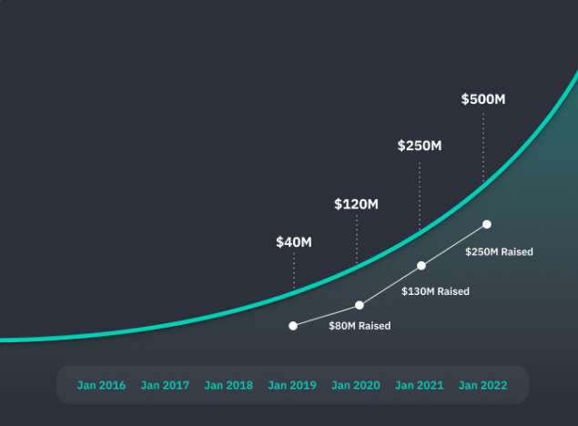 StartEngine Collectibles successful fundraising