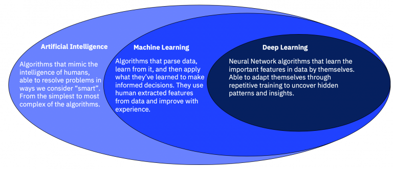 Visual representation of AI learning processes