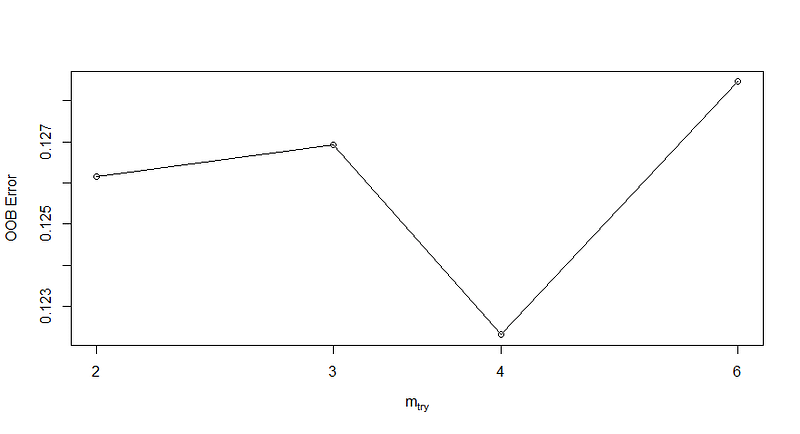 Model fitting results