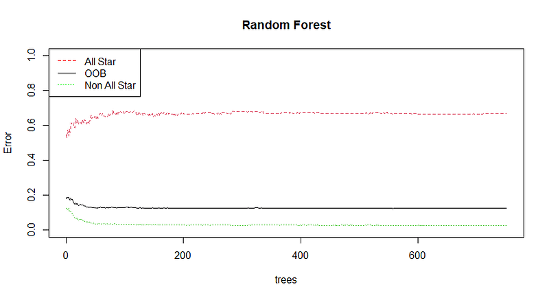 Error rate vs. number of trees