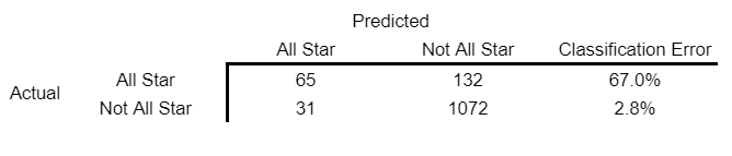 Confusion matrix results