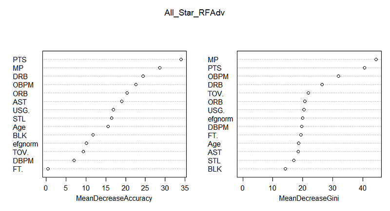 Feature importance analysis